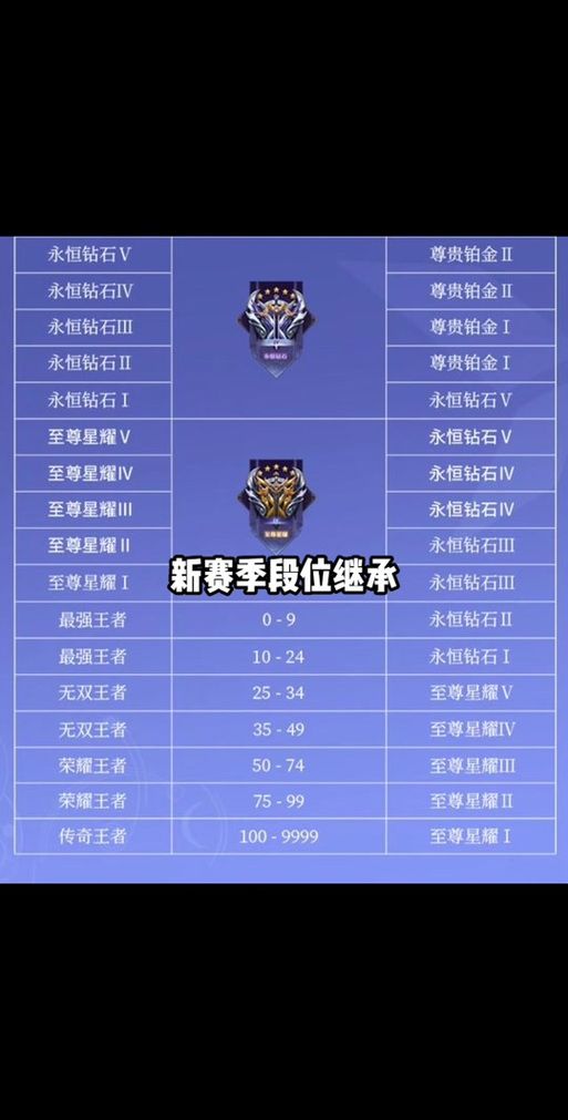 最新s8赛季段位继承规则 你的段位会掉多少