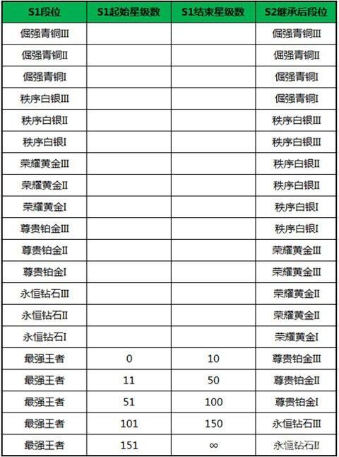 最新s8赛季段位继承规则 你的段位会掉多少