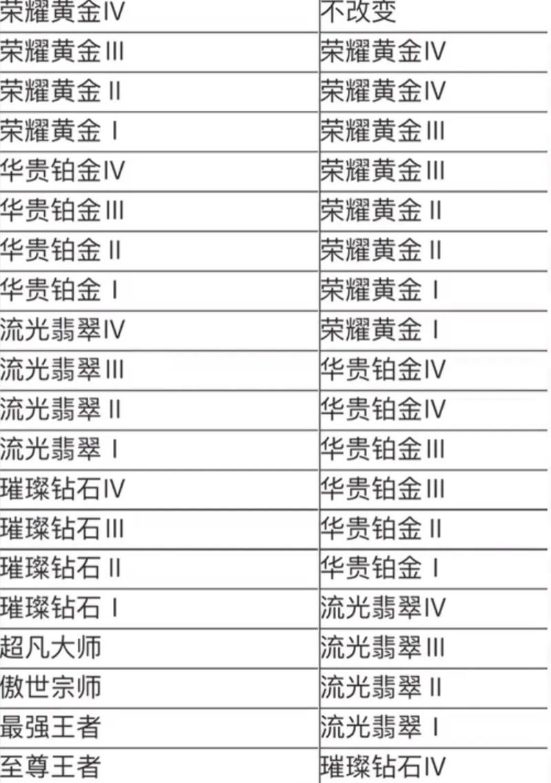 最新s8赛季段位继承规则 你的段位会掉多少