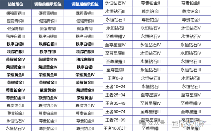 最新s8赛季段位继承规则 你的段位会掉多少