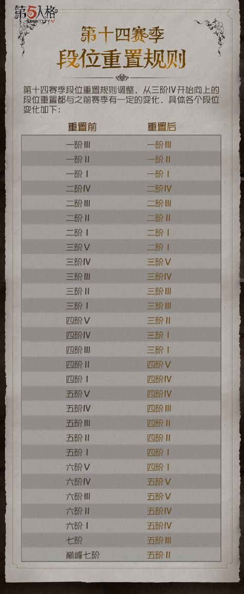 最新s8赛季段位继承规则 你的段位会掉多少