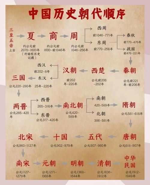 有文字记载的王朝里哪些朝代对后世影响最大