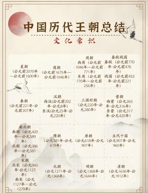 有文字记载的王朝里哪些朝代对后世影响最大
