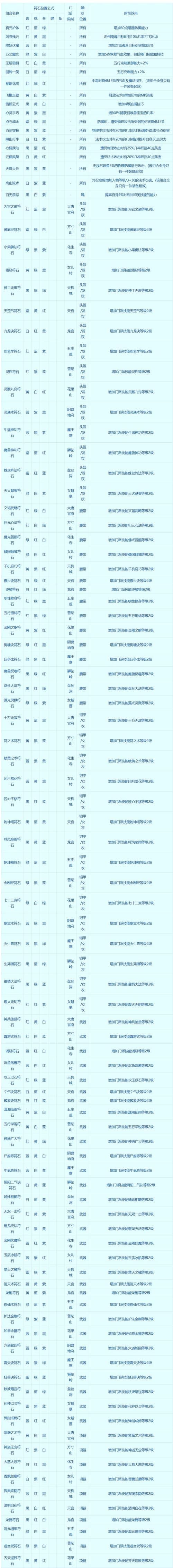 行云流水符石组合如何提升战斗效率