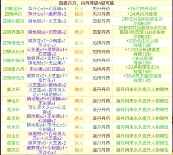 觅长生易经丹丹方大全 快速提升修为必备丹药配方