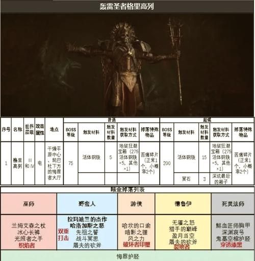 诺亚传说boss难度排行与奖励分析