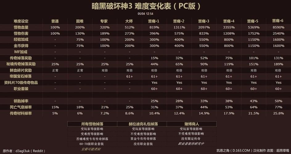 诺亚传说boss难度排行与奖励分析