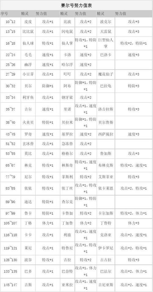 赛尔号努力值大全 精灵属性提升攻略