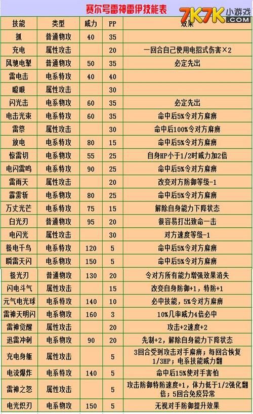 赛尔号雷伊技能表汇总 雷伊所有技能效果一览