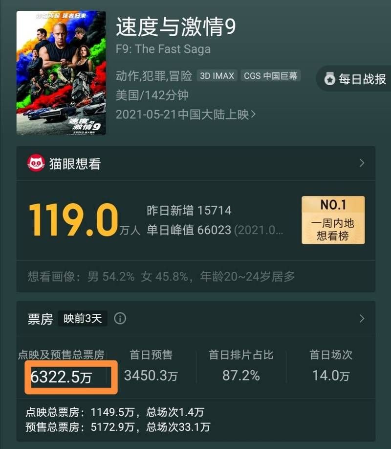 速度与激情8票房大揭秘 为何如此火爆
