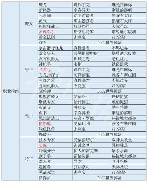 造梦西游3爆率表分享 快速刷装备技巧攻略