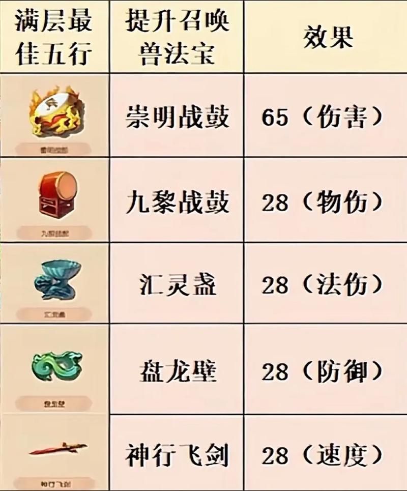 造梦西游法宝合成推荐 哪些法宝值得优先合成