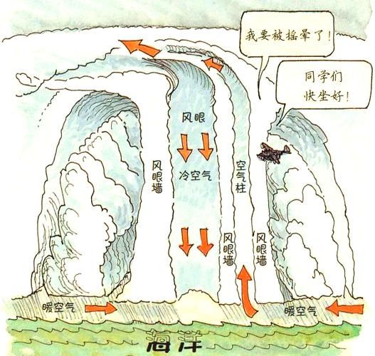 飓风与台风的区别是什么看完这篇就懂了