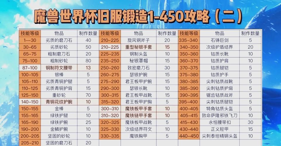 魔兽70级怀旧服升级攻略1-70级快速冲级技巧