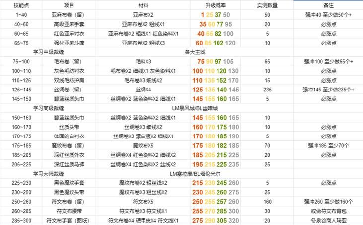 魔兽70级怀旧服升级攻略1-70级快速冲级技巧