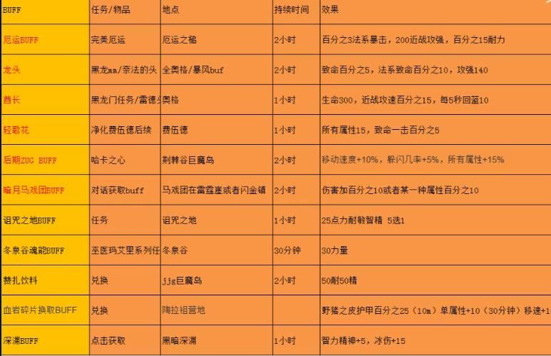 魔兽世界怀旧服必备 乌瑟尔的礼仪之靴属性解析