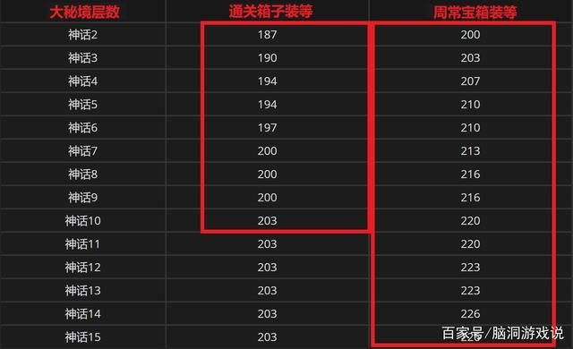 魔兽世界挑战模式时间限制 如何快速通关技巧