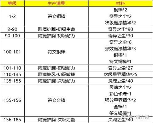 魔兽世界最新补丁实装 快速升级攻略分享