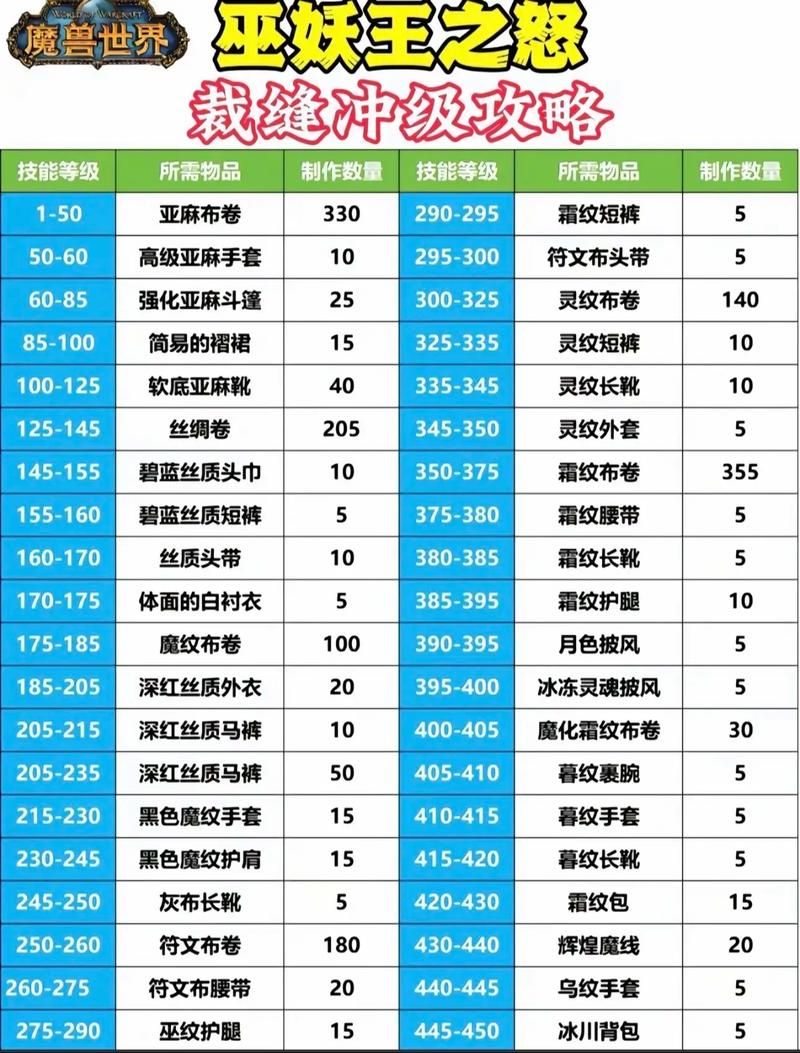 魔兽世界练级路线推荐 快速升级必备攻略分享