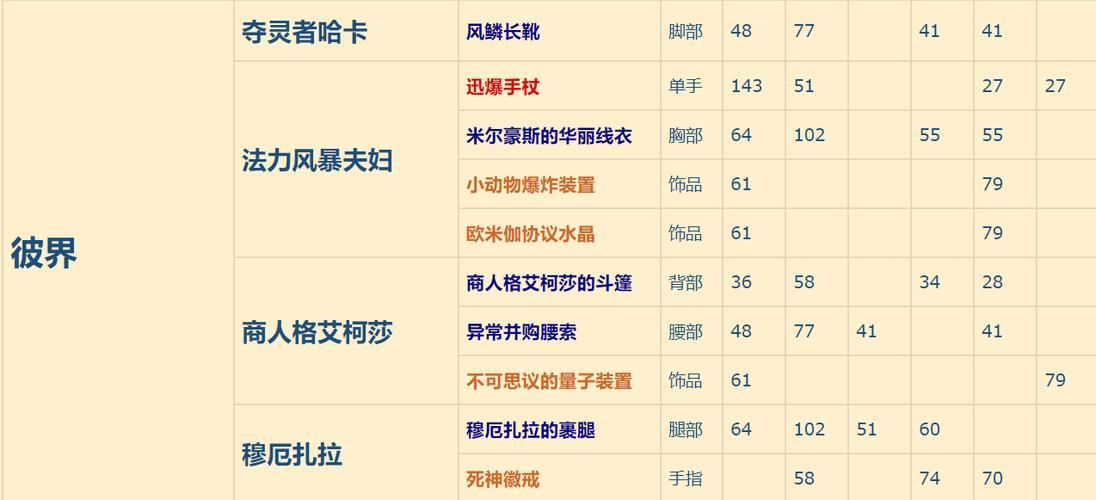 魔兽世界英雄副本奖励一览 刷本必看指南