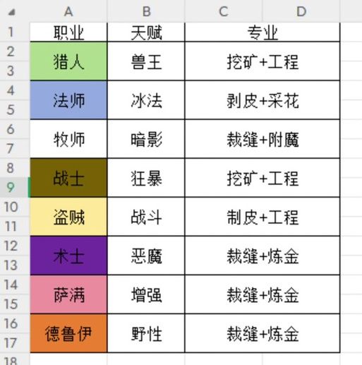 魔兽世界裁缝赚钱攻略 这几个配方利润最高