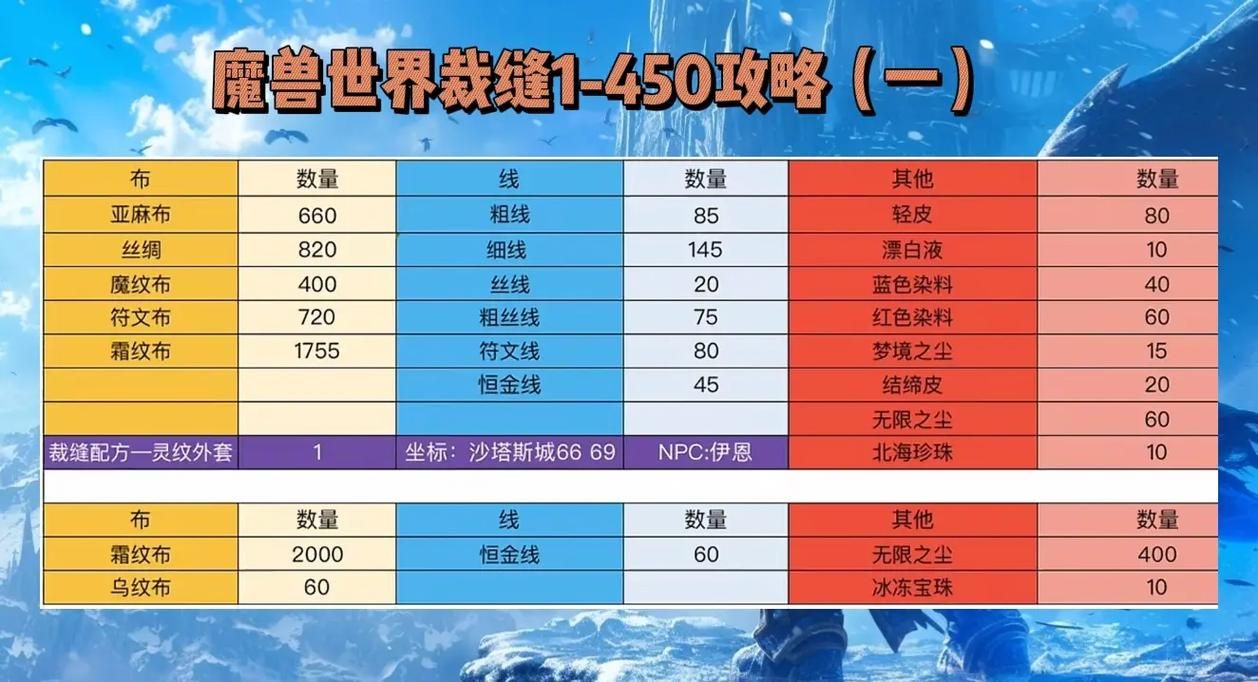 魔兽世界裁缝赚钱攻略 这几个配方利润最高