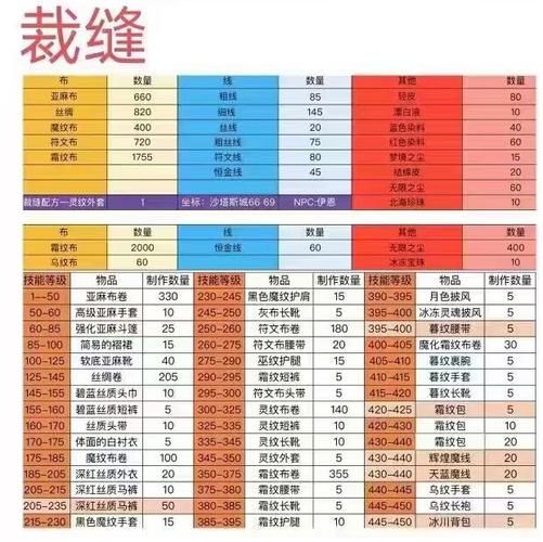 魔兽世界裁缝赚钱攻略 这几个配方利润最高