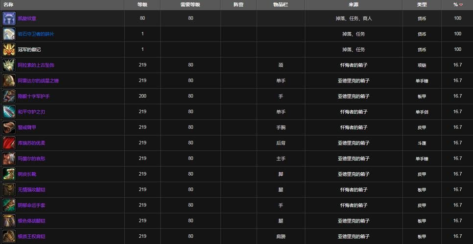 魔兽世界装备掉落攻略 快速获取极品装备方法分享
