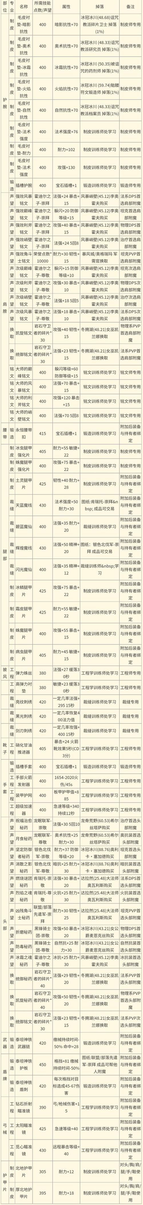 魔兽世界赚钱方法大全 新手也能轻松日入千金