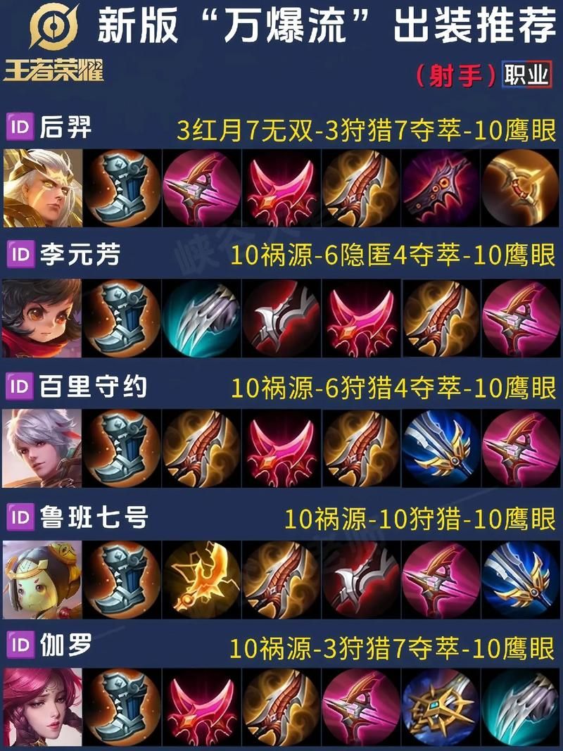 黄忠出装顺序详解 王者荣耀后期无敌射手装备
