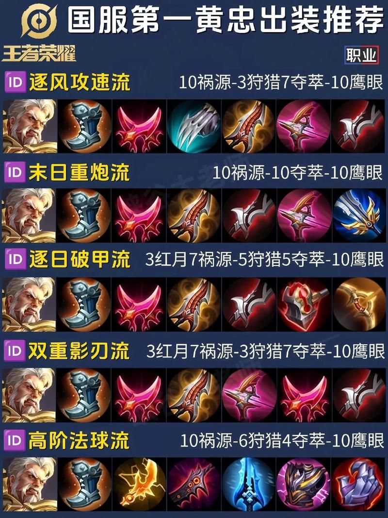 黄忠出装顺序详解 王者荣耀后期无敌射手装备