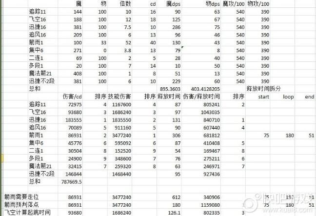龙之谷最终伤害表最新版 秒懂输出提升技巧