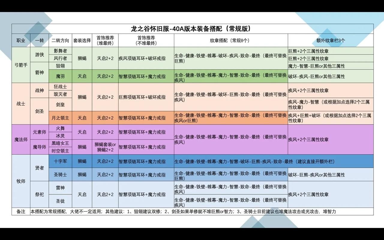 龙之谷最终伤害表最新版 秒懂输出提升技巧