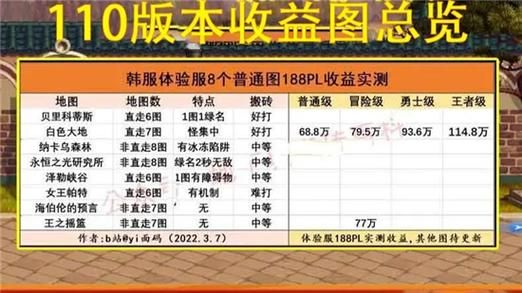110版本搬砖地图推荐 这些地图收益最高最稳定