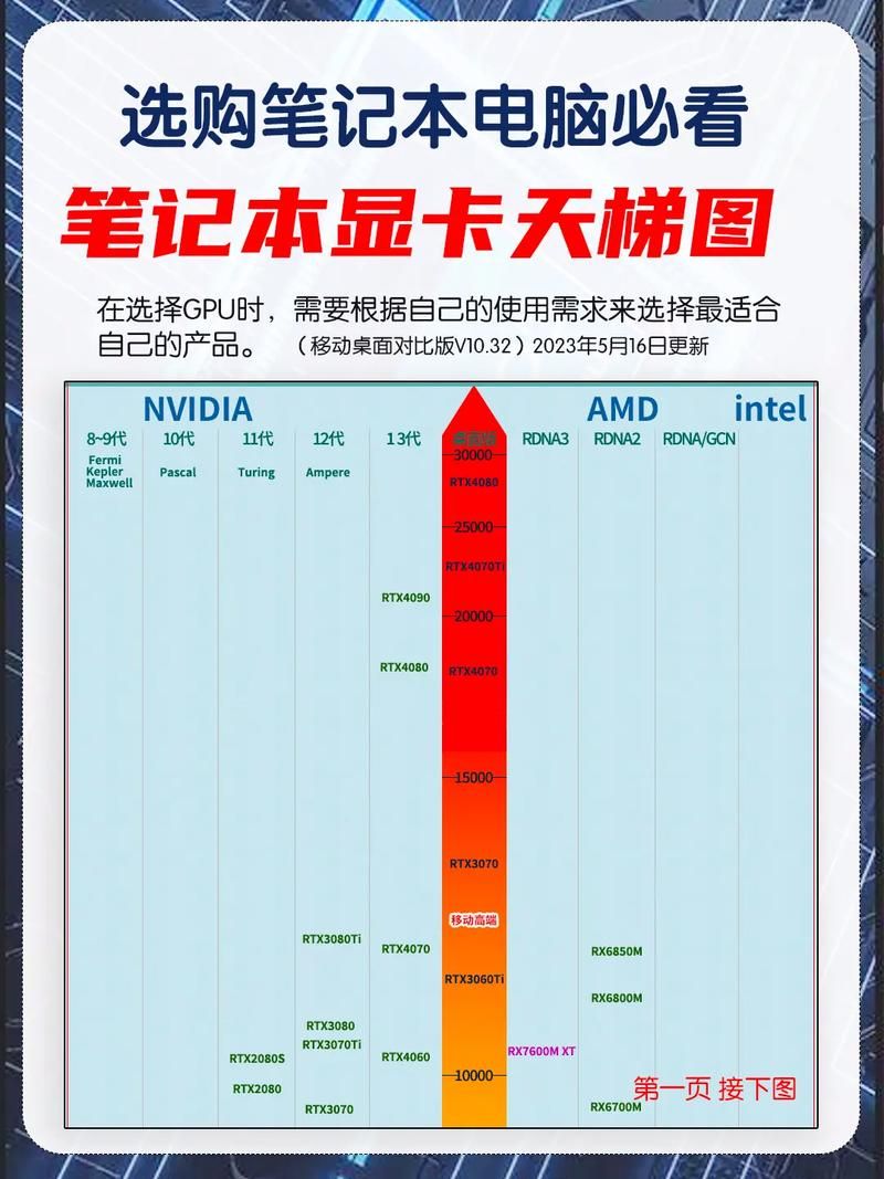 2023年最近笔记本显卡排名前十名大公开