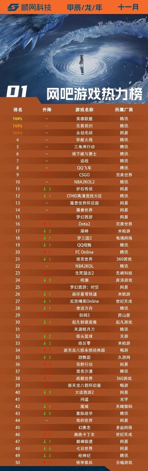 2023年网游在线人数排行榜前十名你玩过几个