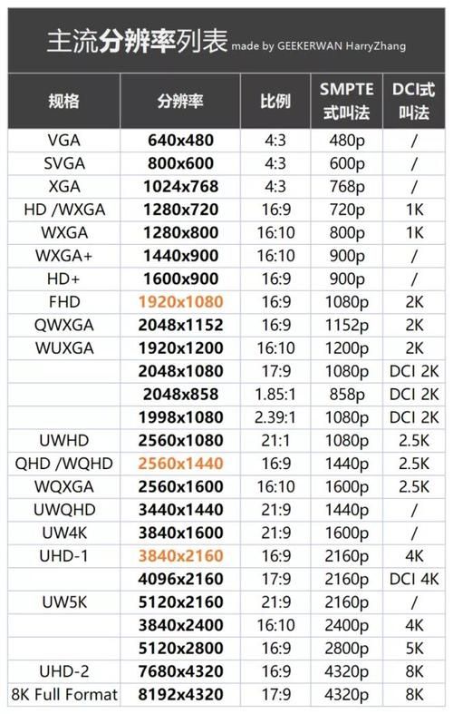 2160p是4k吗 分辨率到底是不是一回事