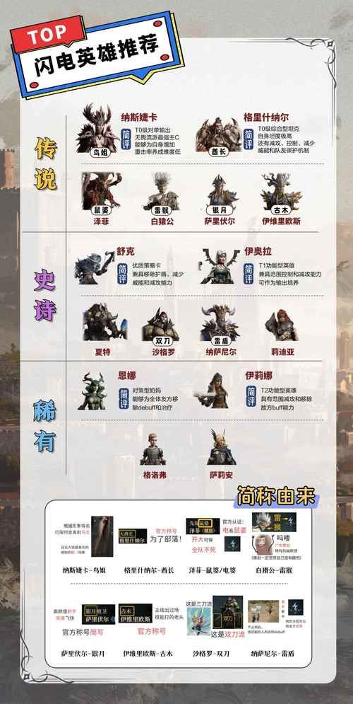 300英雄宅基地英雄推荐 强力角色培养指南