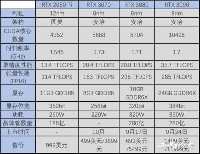 3080ti发售价跳水 现在入手合适吗