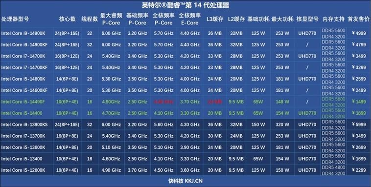 i5处理器到底几核 不同型号核心数大解析