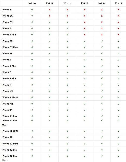 iOS14支持机型完整列表 这些iPhone都能升级