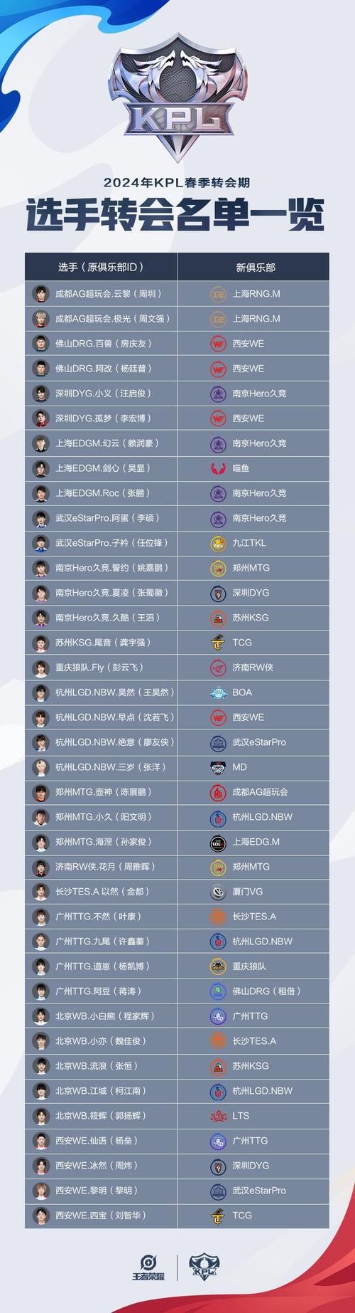 kpl秋季赛常规赛各大战队实力分析谁将晋级季后赛