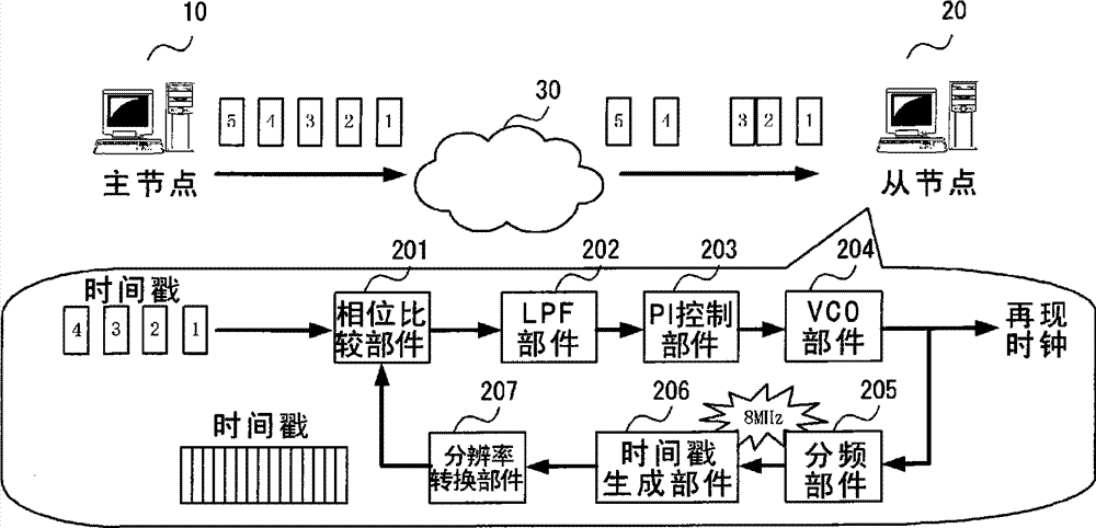 linux时钟同步原理详解 看完你就懂时间同步机制