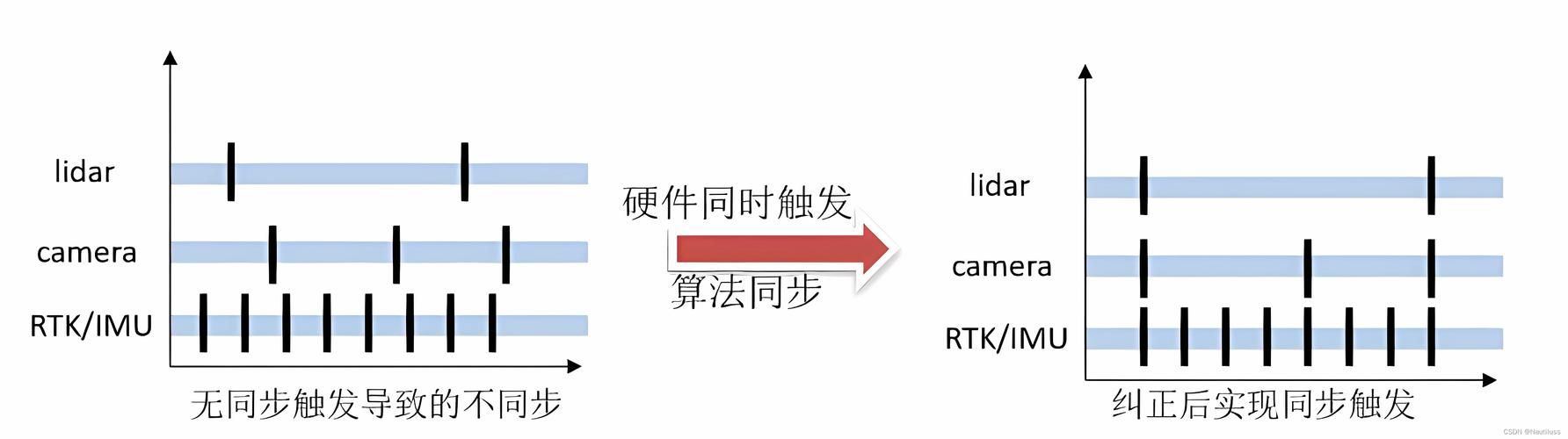linux时钟同步原理详解 看完你就懂时间同步机制