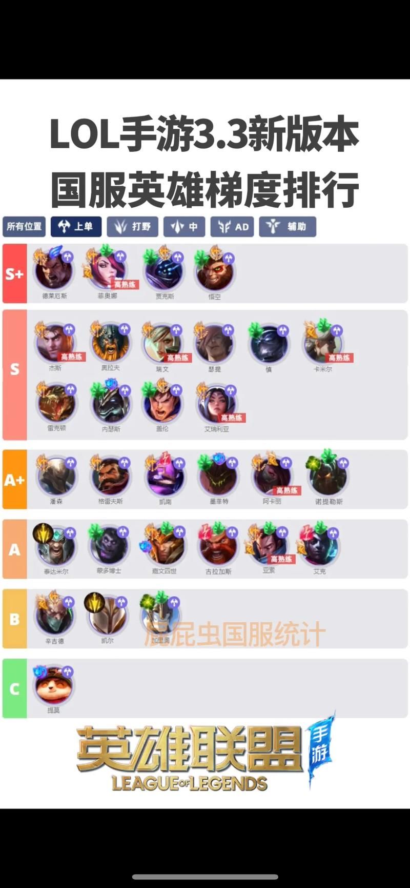 lol哪个英雄厉害 当前版本最强英雄推荐