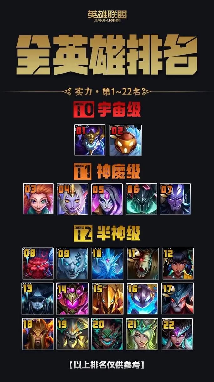 lol哪个英雄厉害 当前版本最强英雄推荐