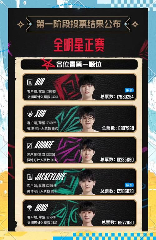 lpl全明星周末投票开启 快来pick你心仪选手