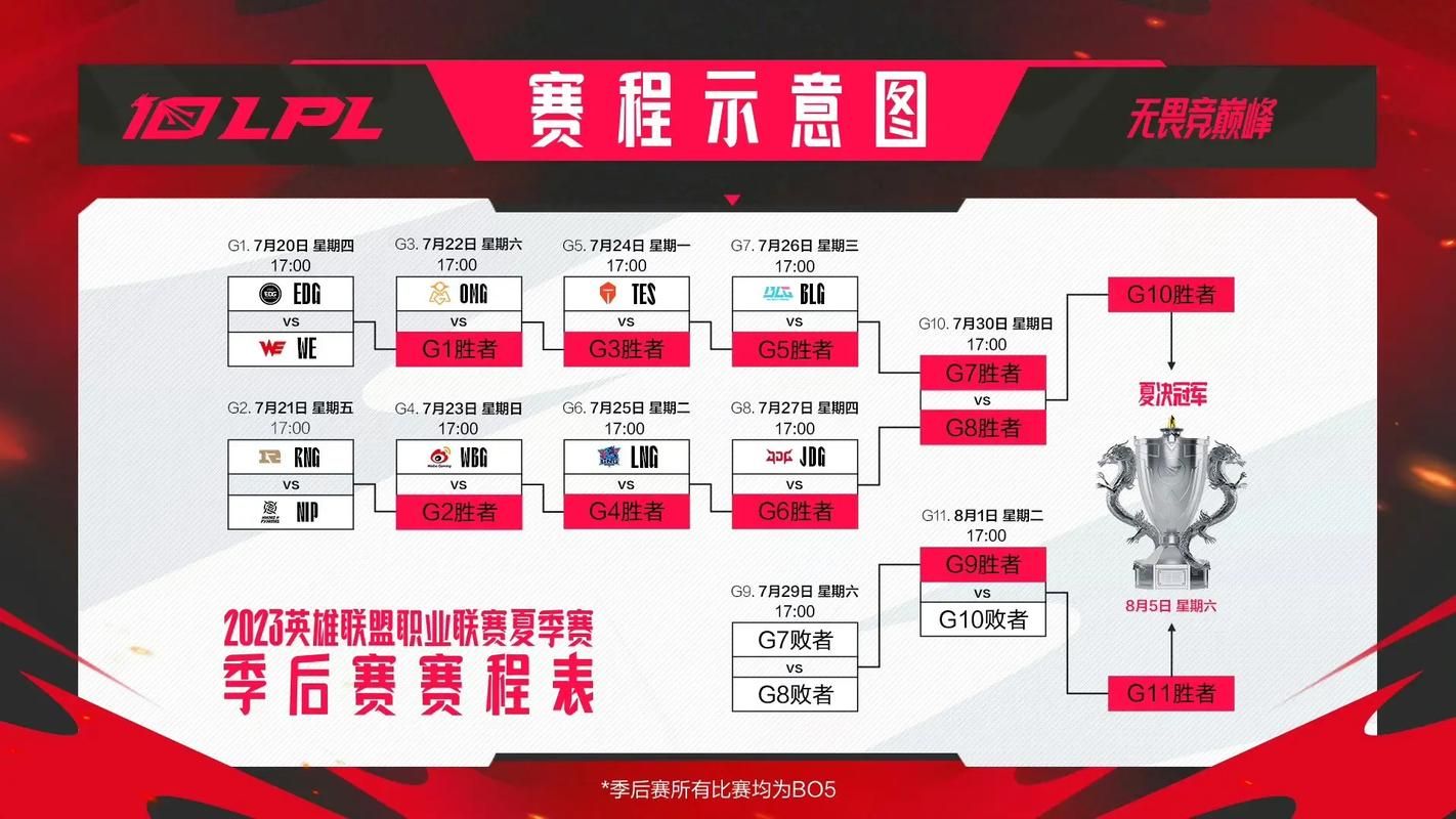 lpl夏季赛季后赛看点十足 这些比赛值得关注