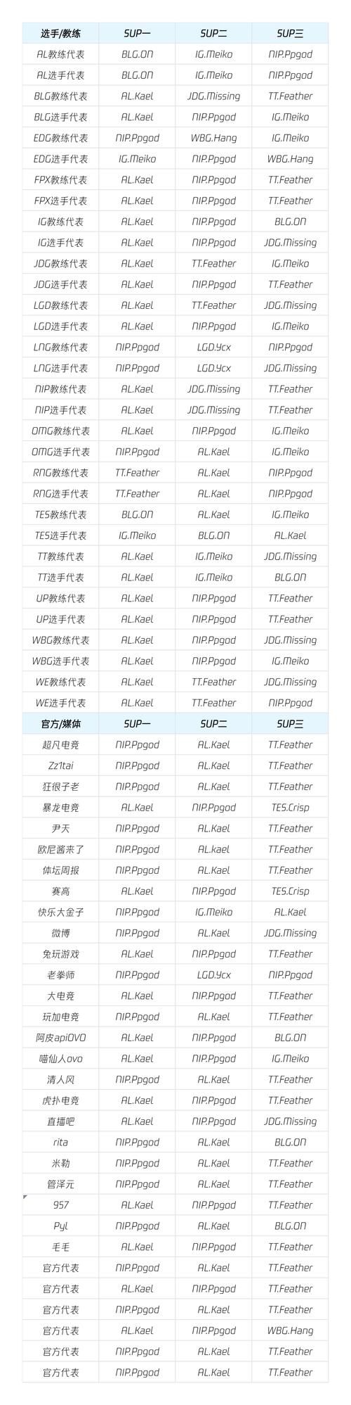 lpl常规赛mvp怎么评选粉丝投票还是官方决定