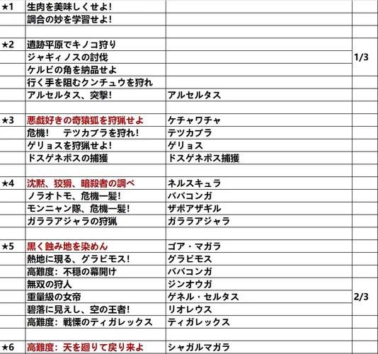 mhp3关键任务有哪些 新手必看攻略大全